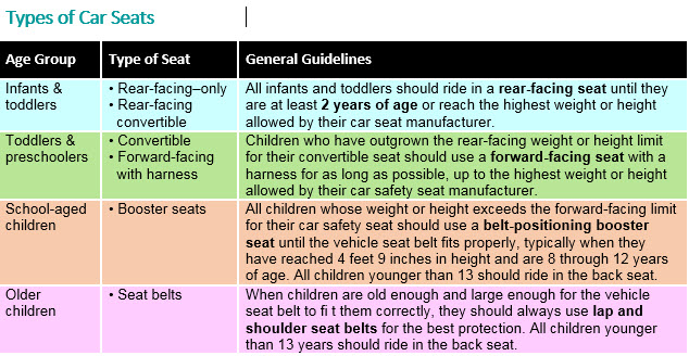 Car seat types chart with age and guidelines from the American Academy of Pediatrics